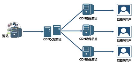 网站CDN加速